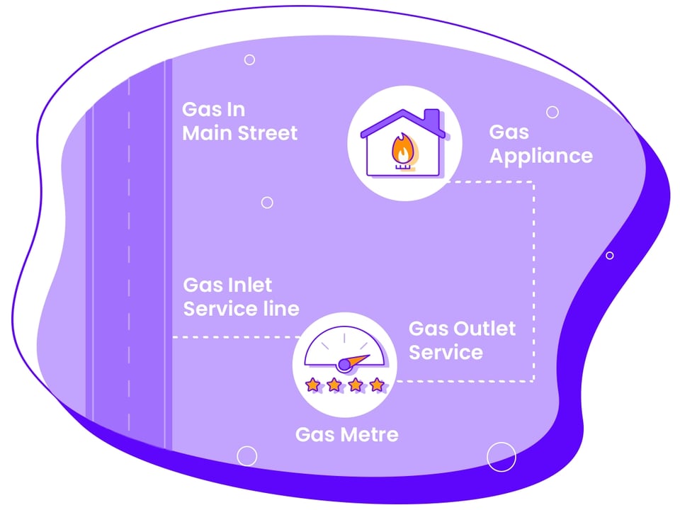 How gas is connected